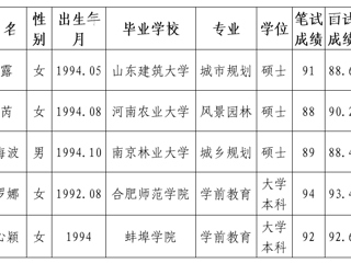 安博在线(中国)唯一官方网站2020年拟录用人员公示（第五批）